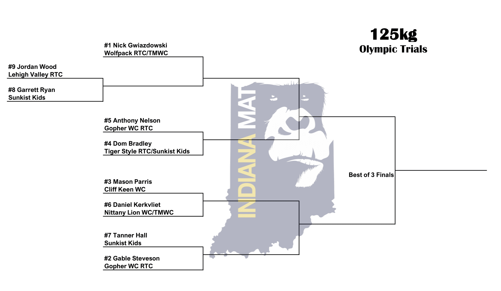 Olympic Trials Brackets College and International Wrestling IndianaMat